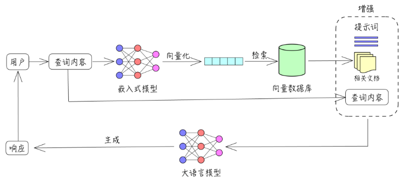RAG流程
