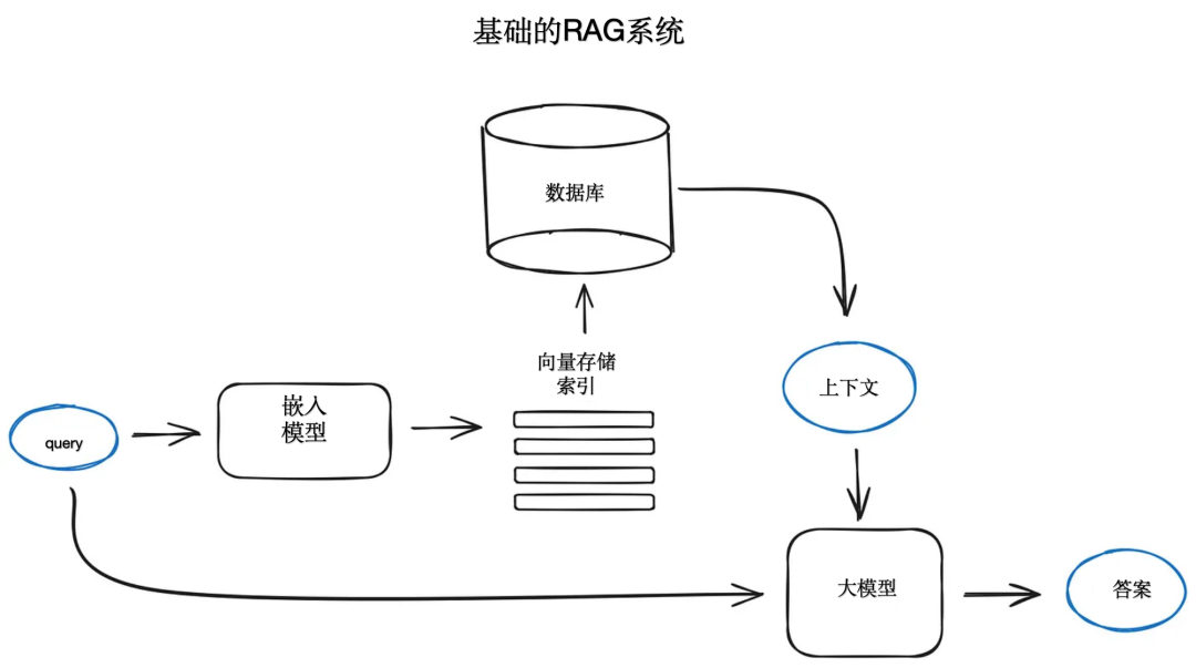基础的RAG技术流程图