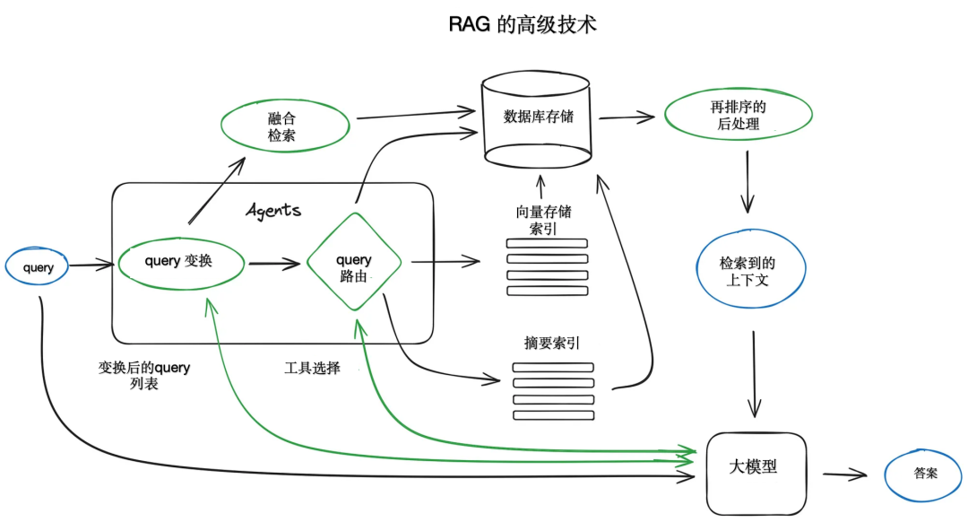 高级RAG技术流程图