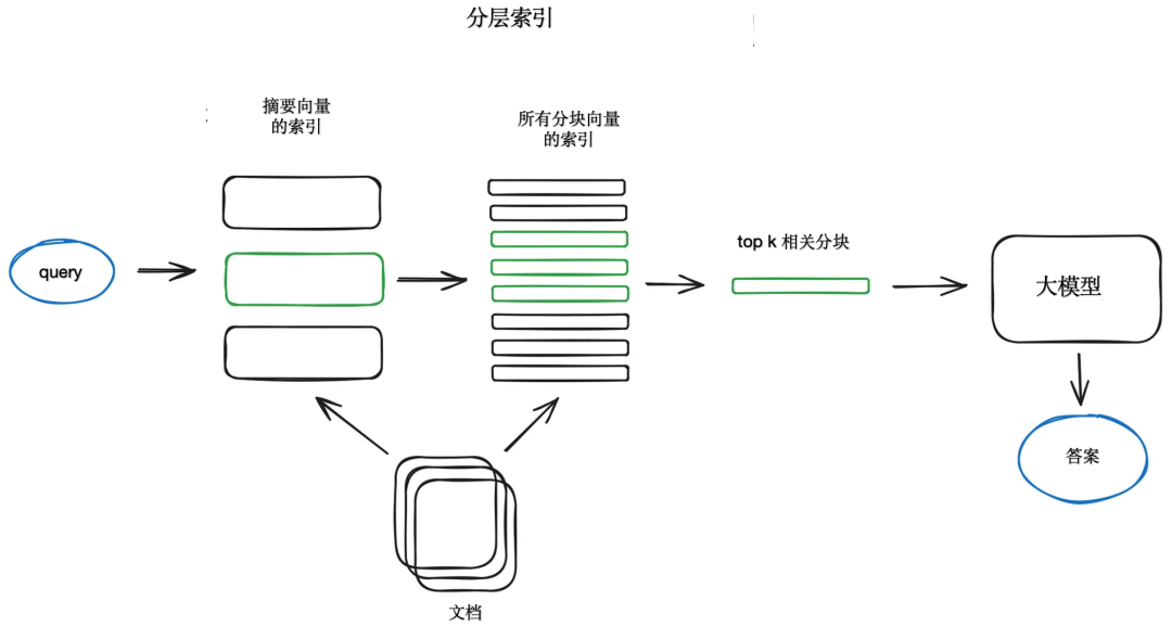 分层索引流程图