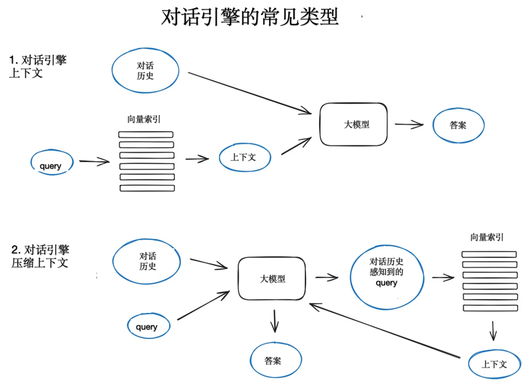 ContextChatEngine和CondensePlusContextMode流程图