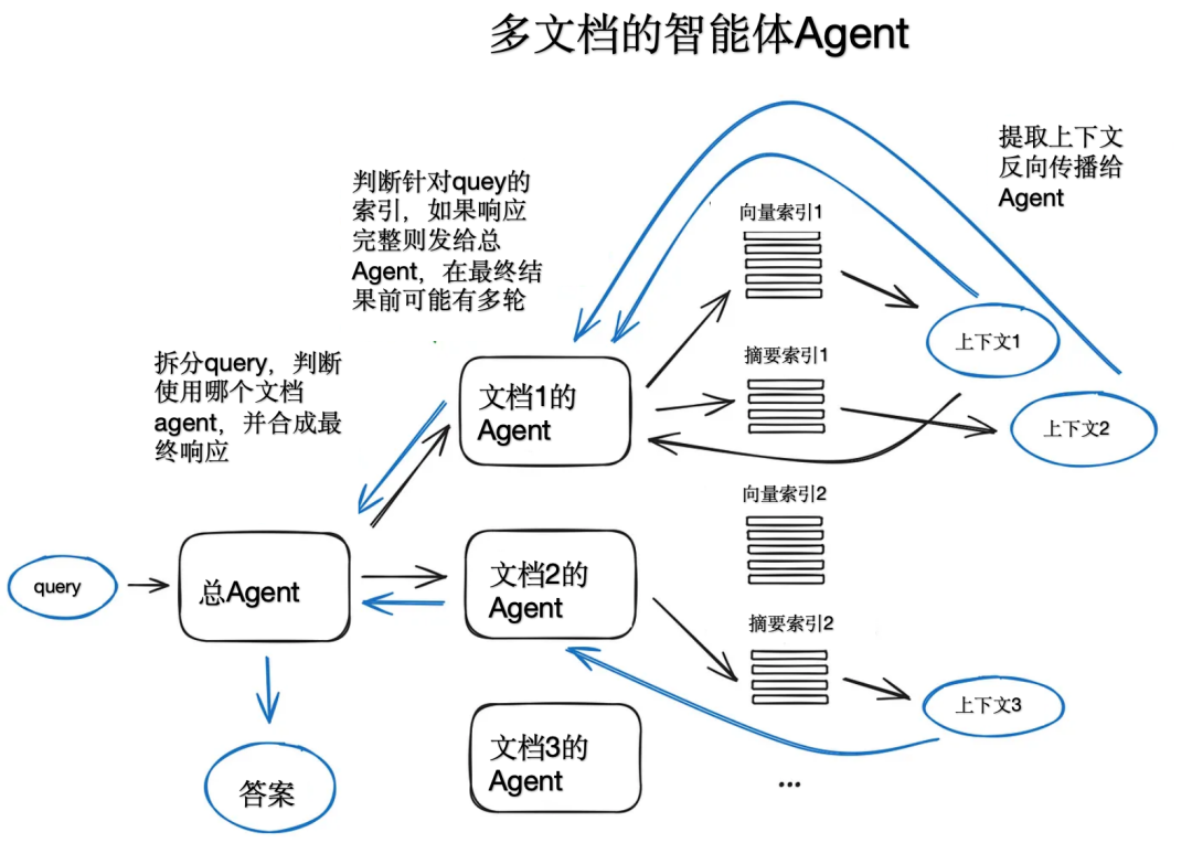 多文档的智能体Agent流程图